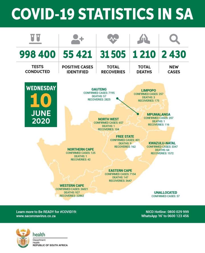 南非新冠肺炎累计确诊55421例 新增2430例 新增死亡48例