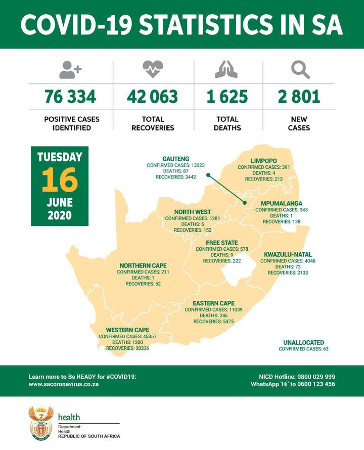 南非新冠肺炎累计确诊76334例 新增2801例