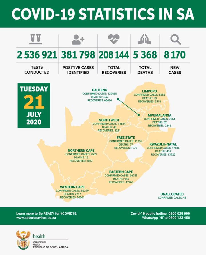 南非新冠肺炎新增8170例 新增死亡创新高195例 累计确诊381798例