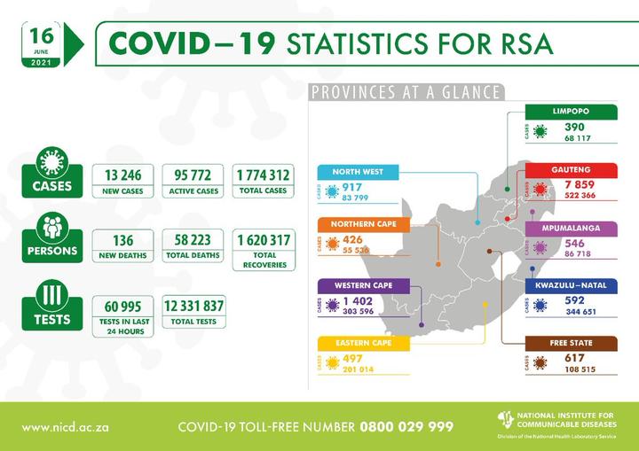 南非新增13246例 新增死亡136例