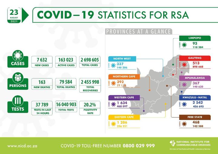 南非新增确诊7632例 新增死亡163例