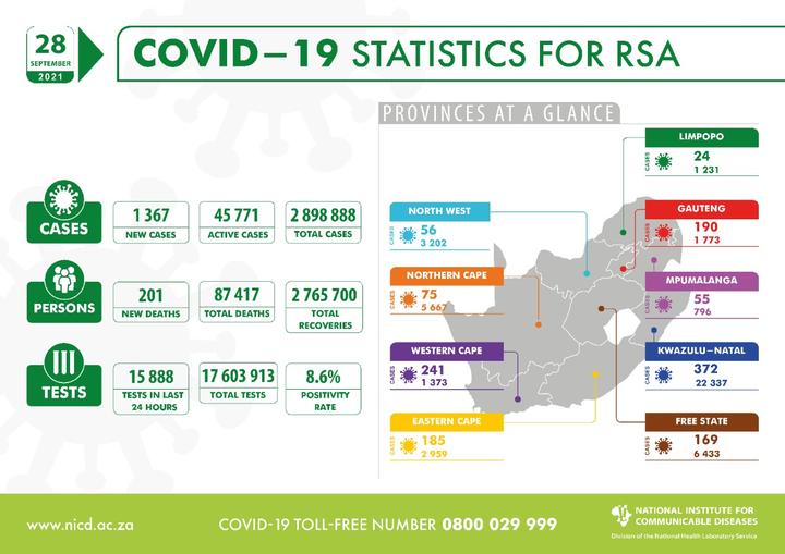 南非新增确诊1367例 新增死亡201例