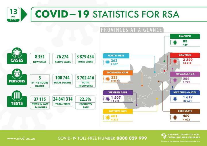 南非新增确诊8351例 新增死亡3例